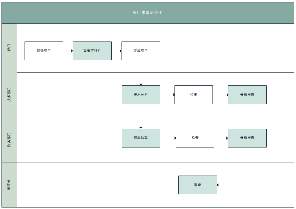 项目申请流程图