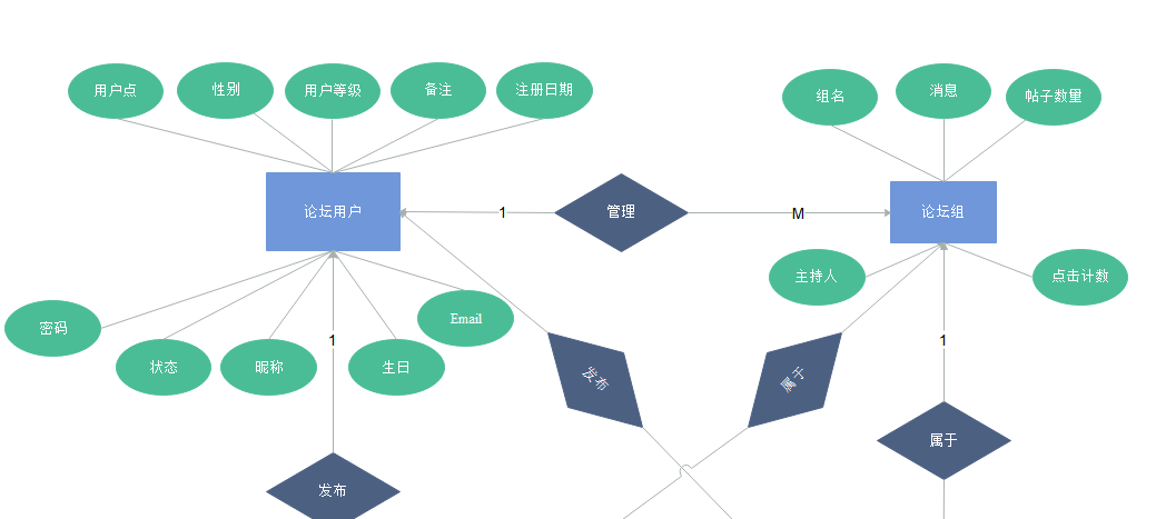 E-R图示图