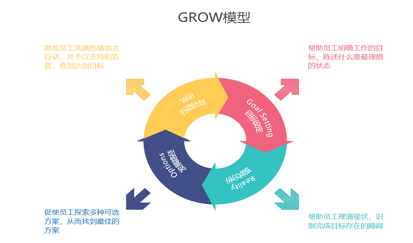 GROW模型