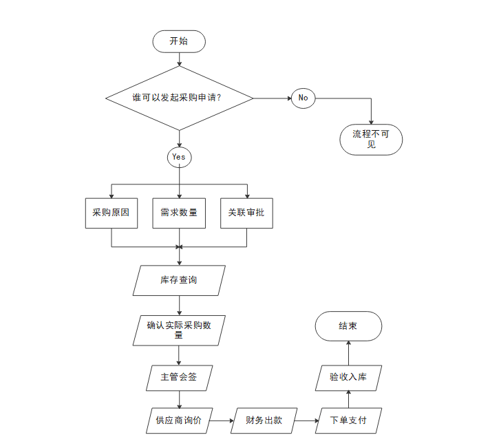 采购流程图