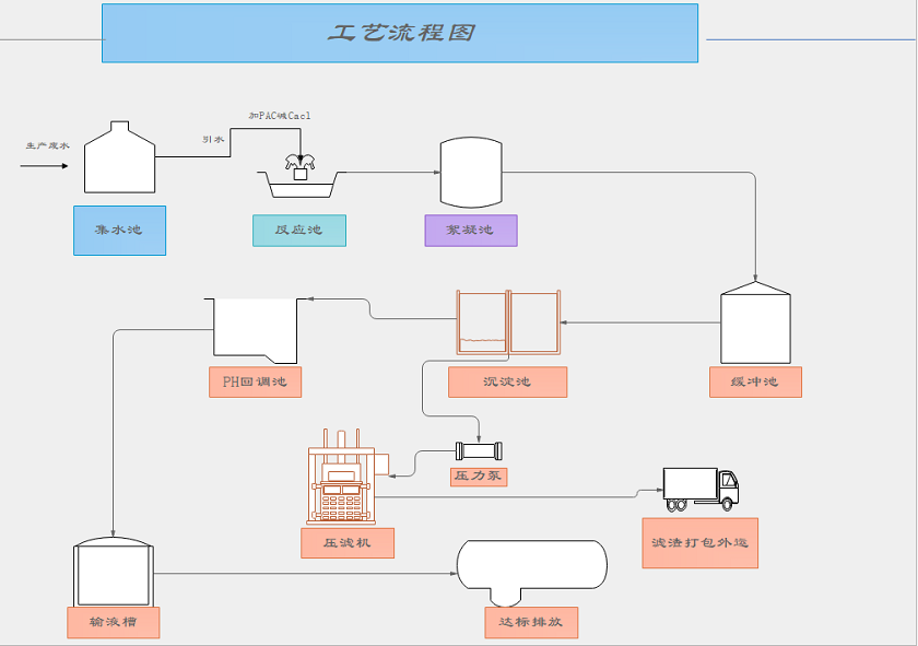 工艺流程图