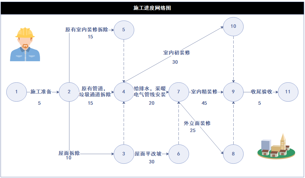 施工进度网络图