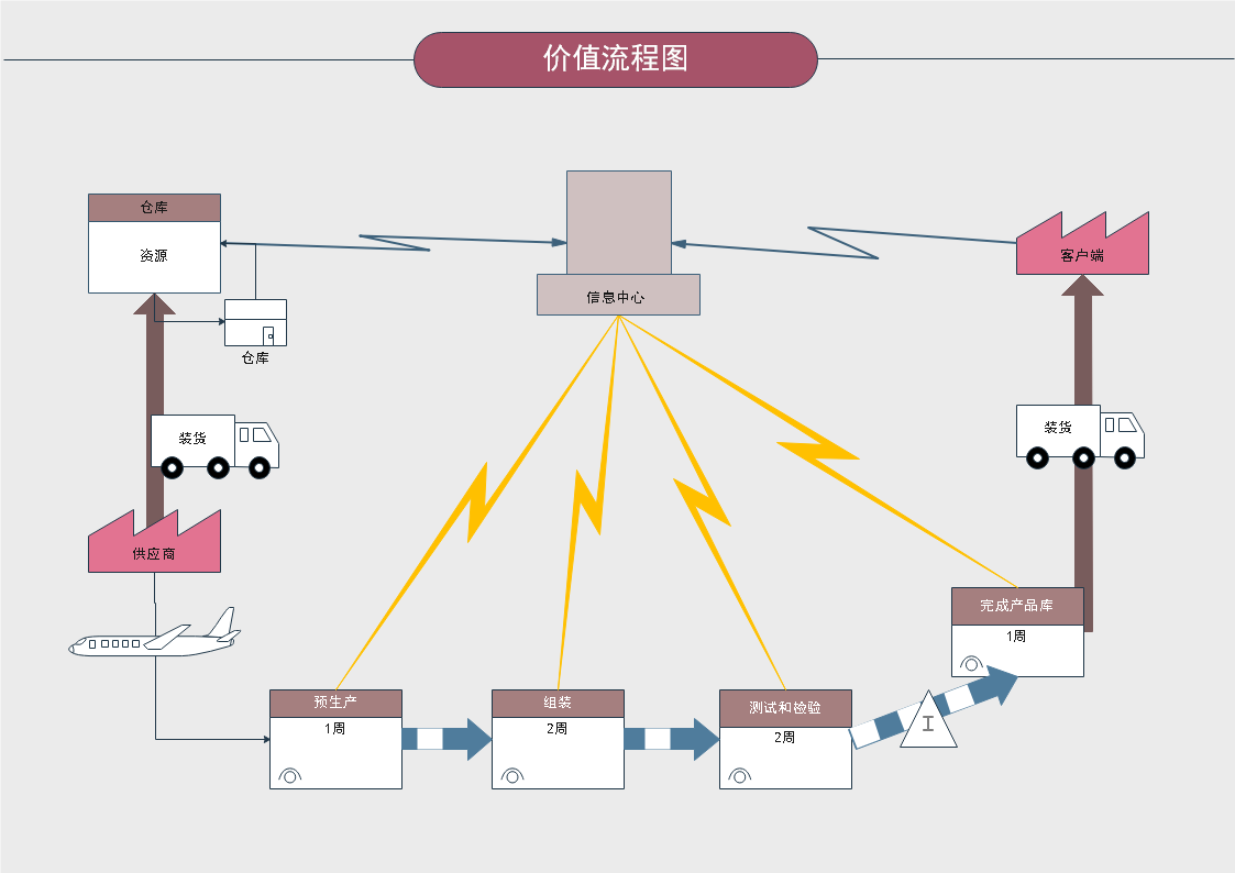 价值流程图