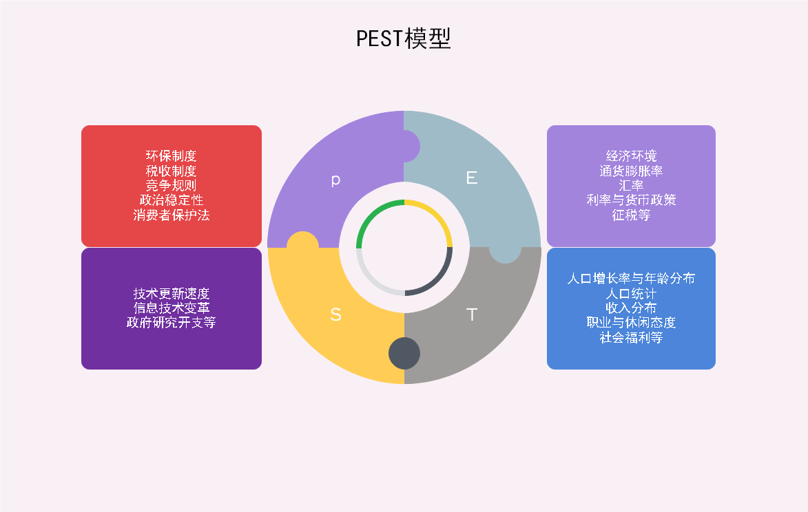 PEST模型示图