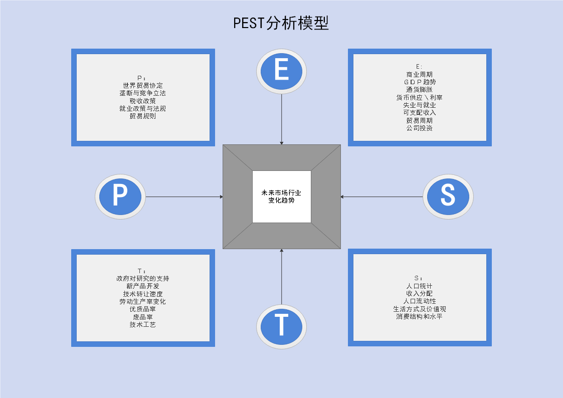 PEST模型例图