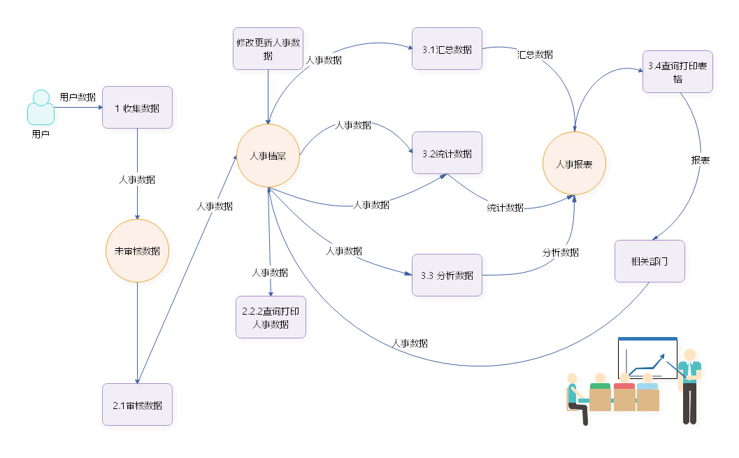 数据流程图