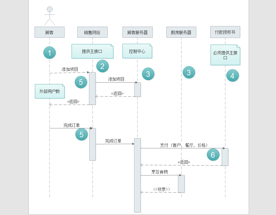 顺序图