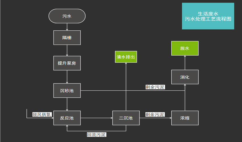 污水处理工艺流程图