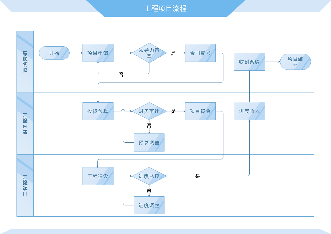 项目流程图