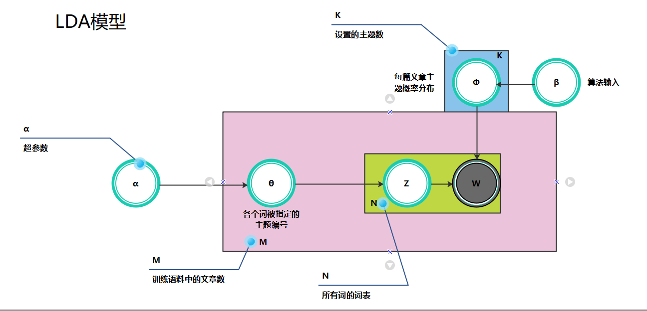 LDA模型