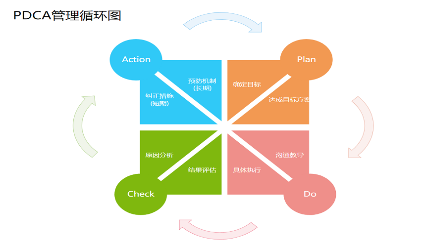 PDCA管理循环图