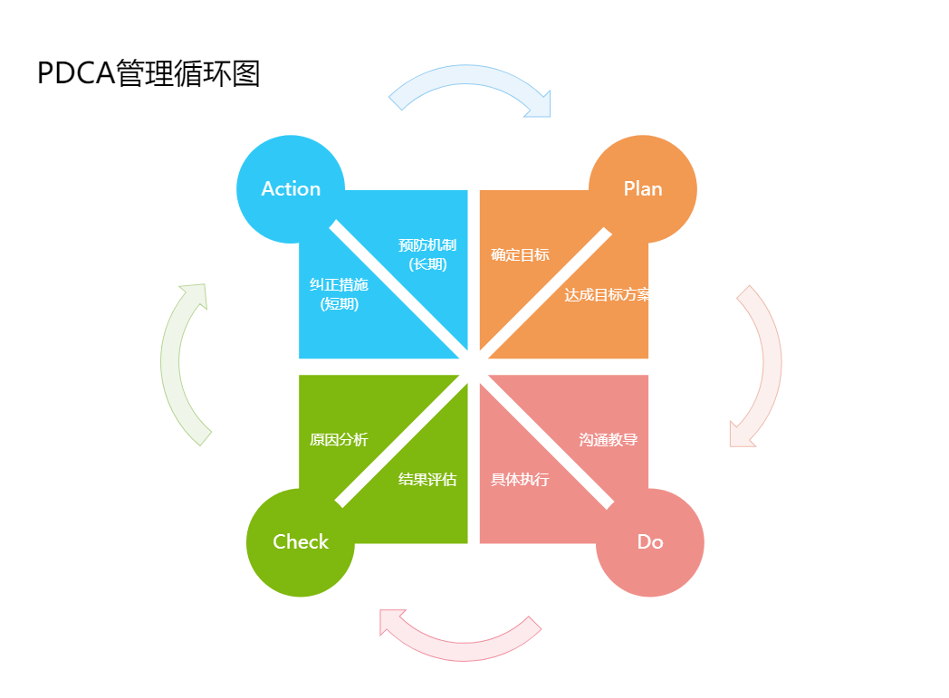 PDCA管理