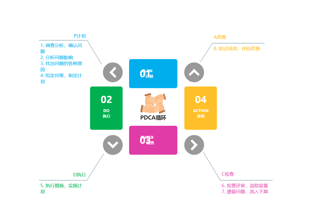 PDCA管理示图