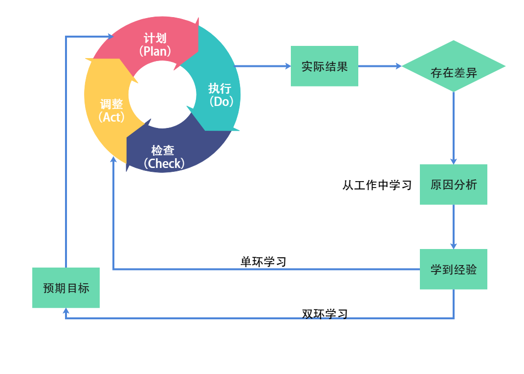 PDCA管理例子