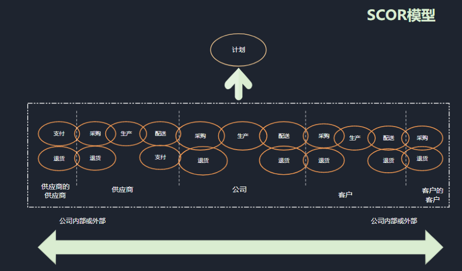 SCOR模型