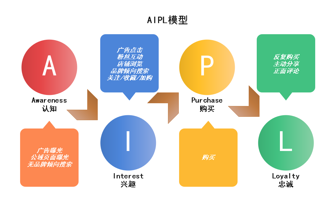 AIPL模型