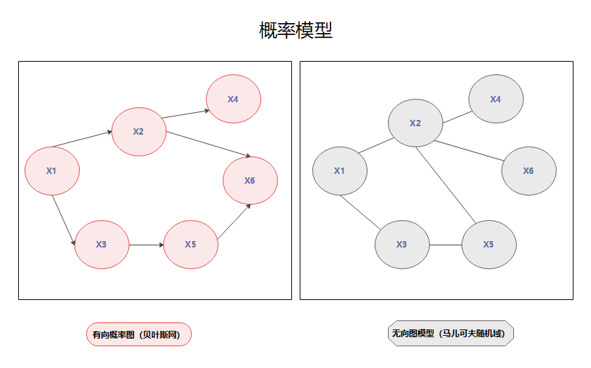 概率模型