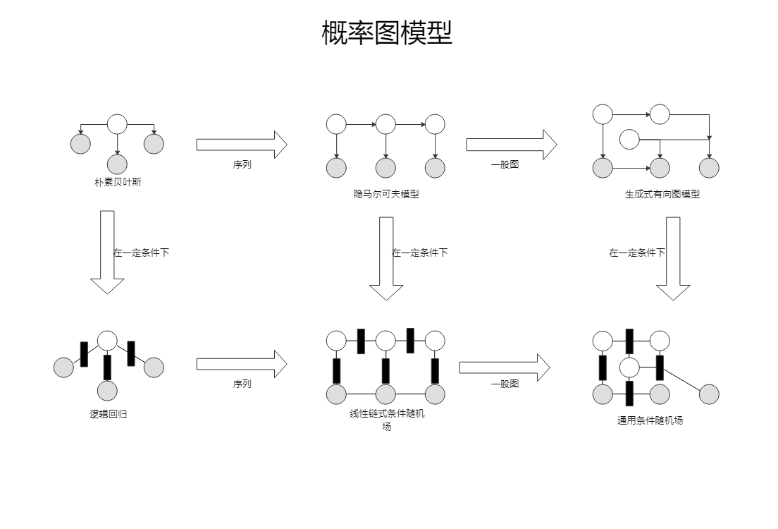 概率图模型