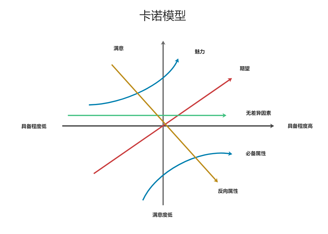 卡诺模型