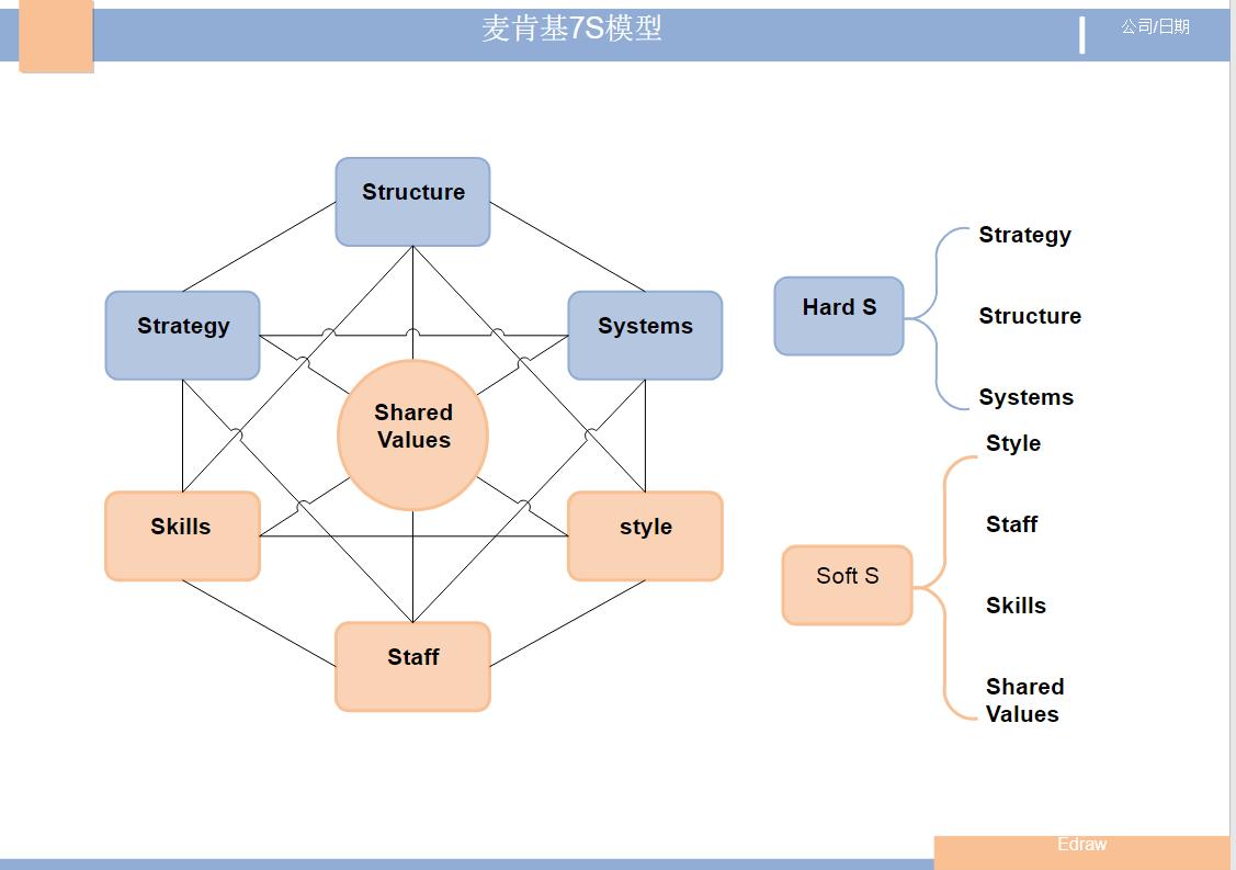 麦肯锡7S模型