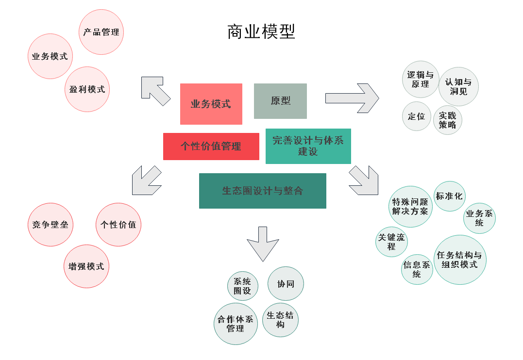 商业模型