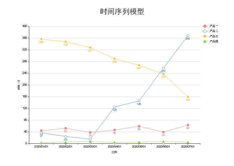 时间序列模型