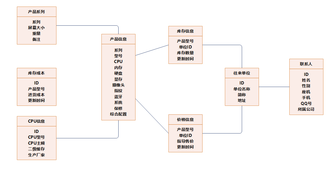 数据库模型