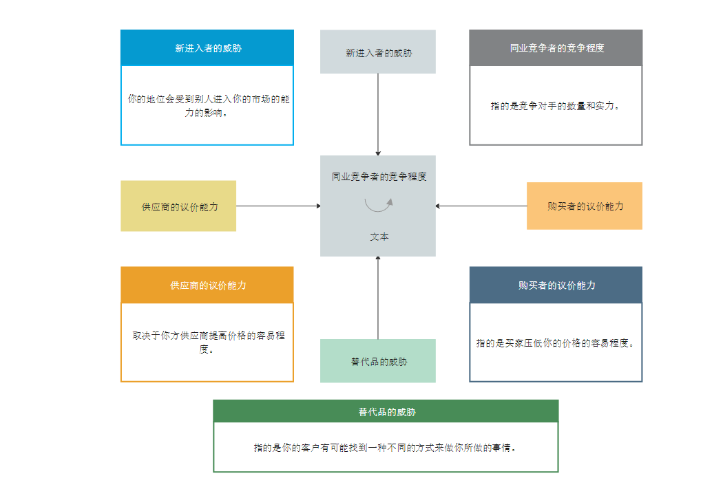 五力分析模型