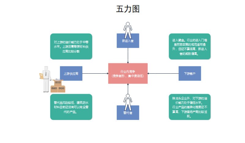 五力图