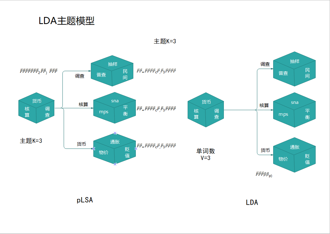 主题模型