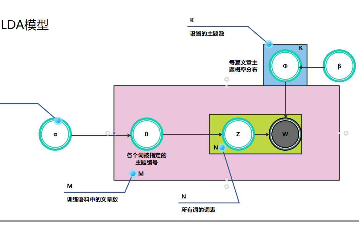 主题模型