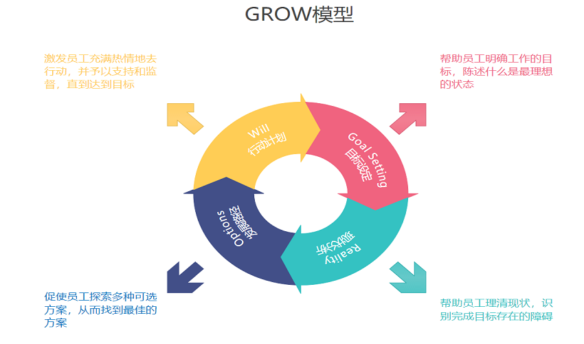 GROW模型