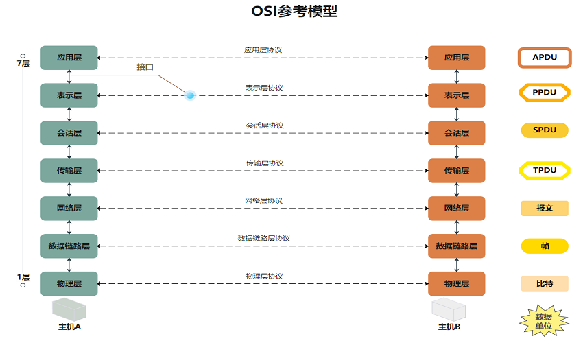 OSI参考模型