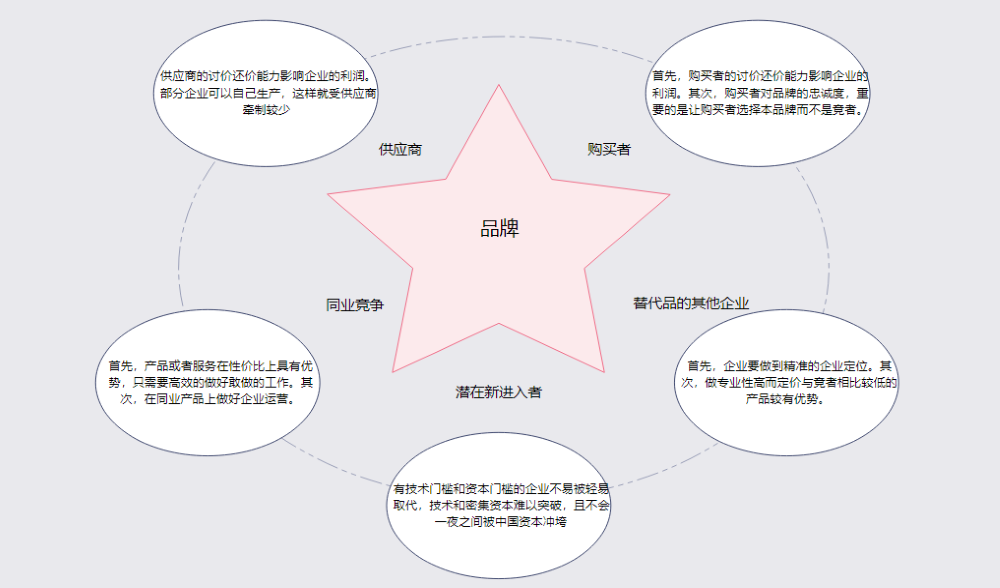 波特五力模型