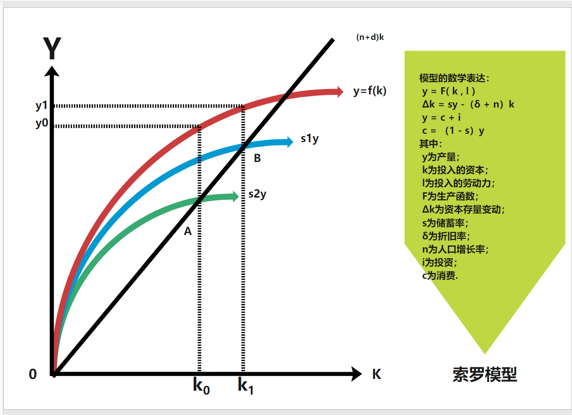 索罗模型绘