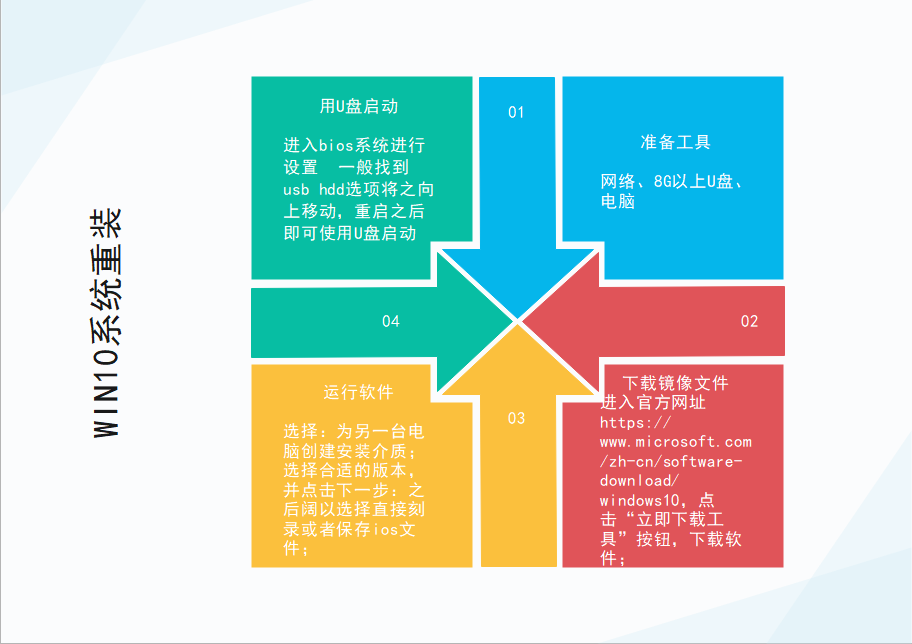 电脑重装流程图