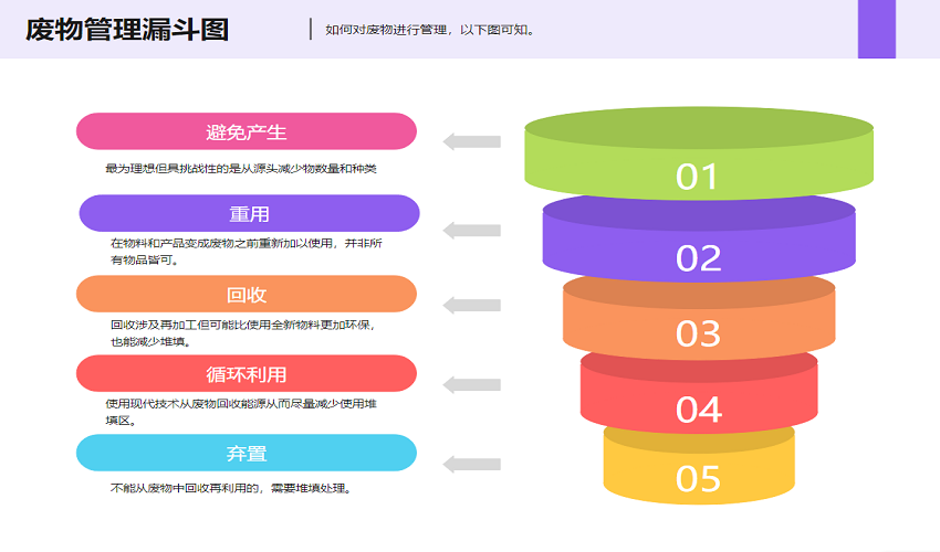 废物管理漏斗图