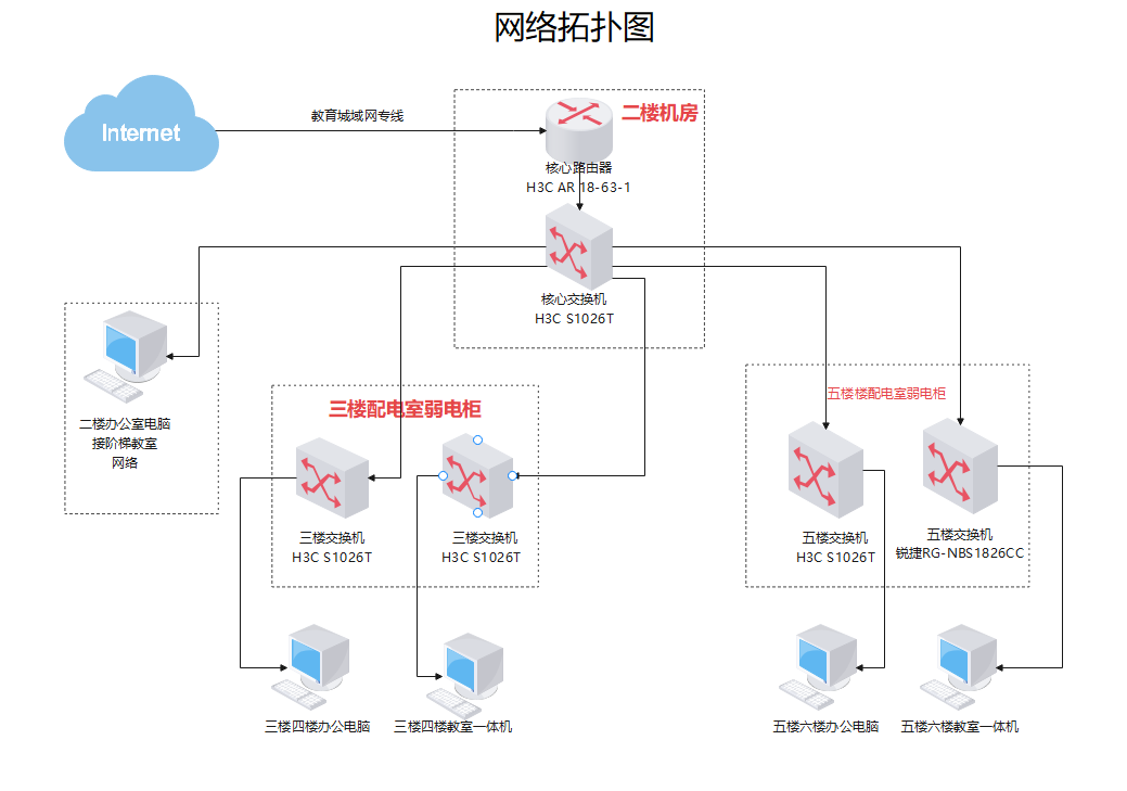 基本网络拓扑图