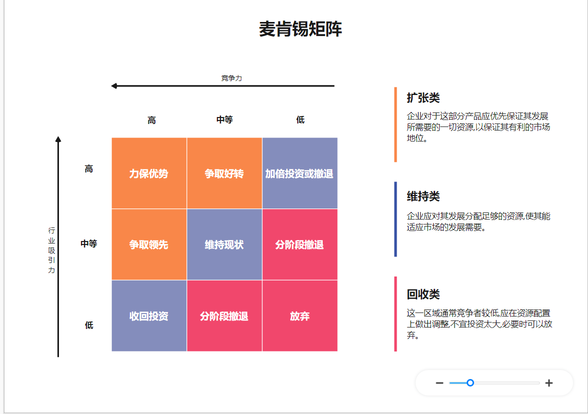 麦肯锡矩阵图