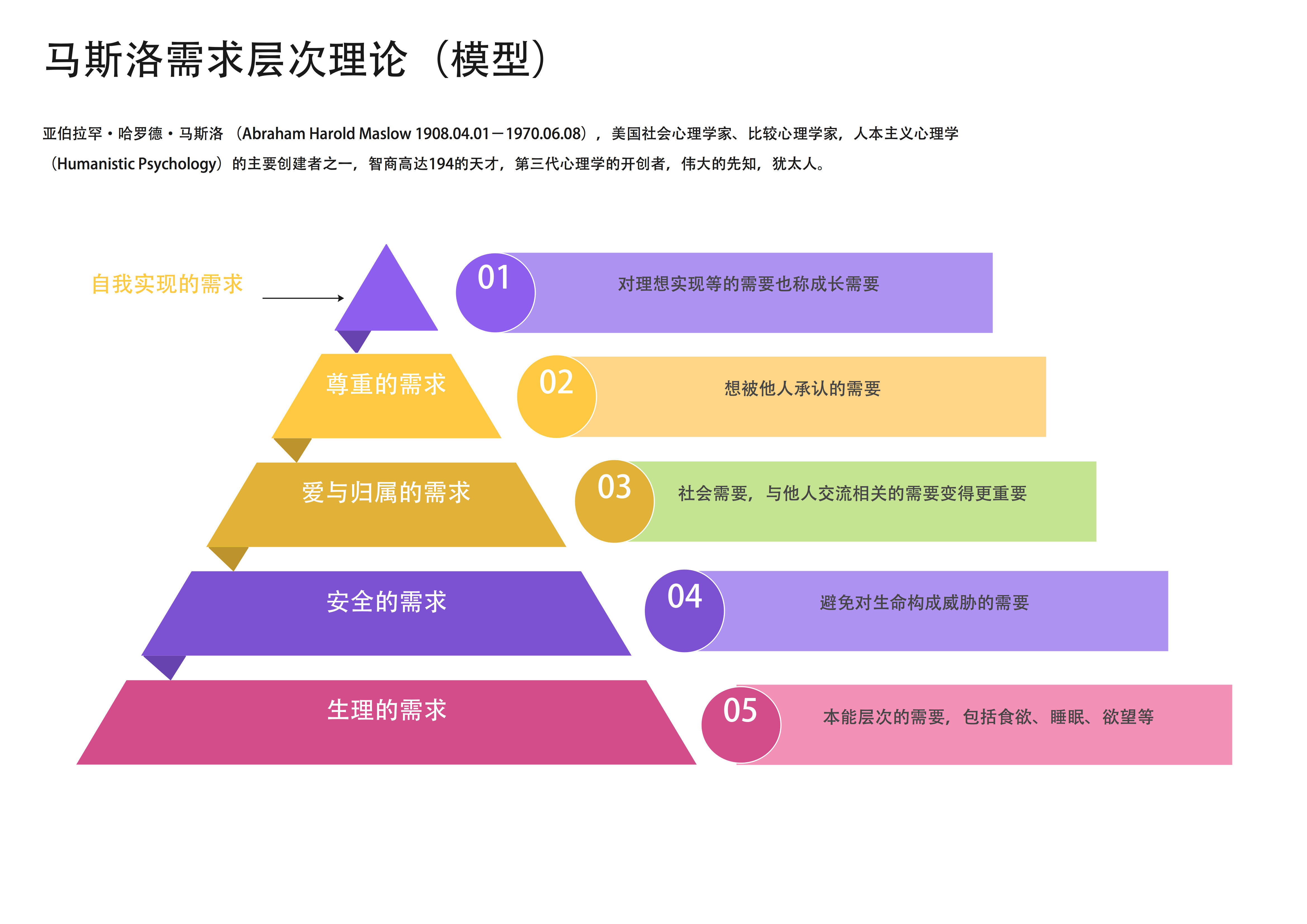 马斯洛需求金字塔模型