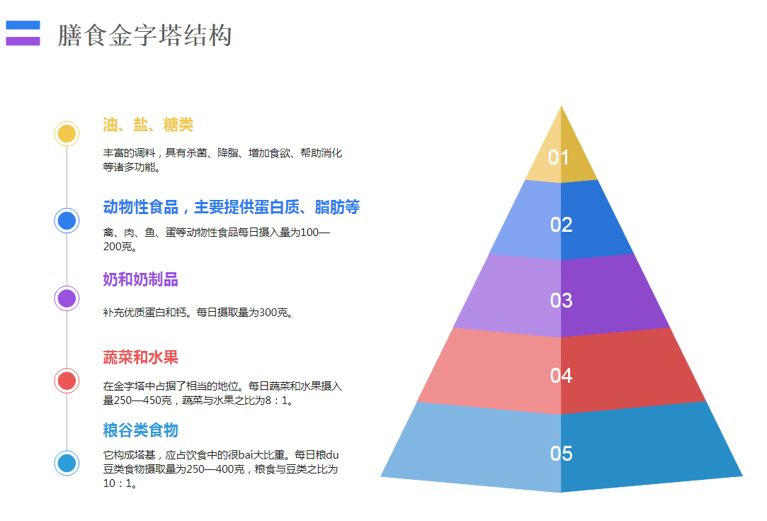 膳食金字塔结构