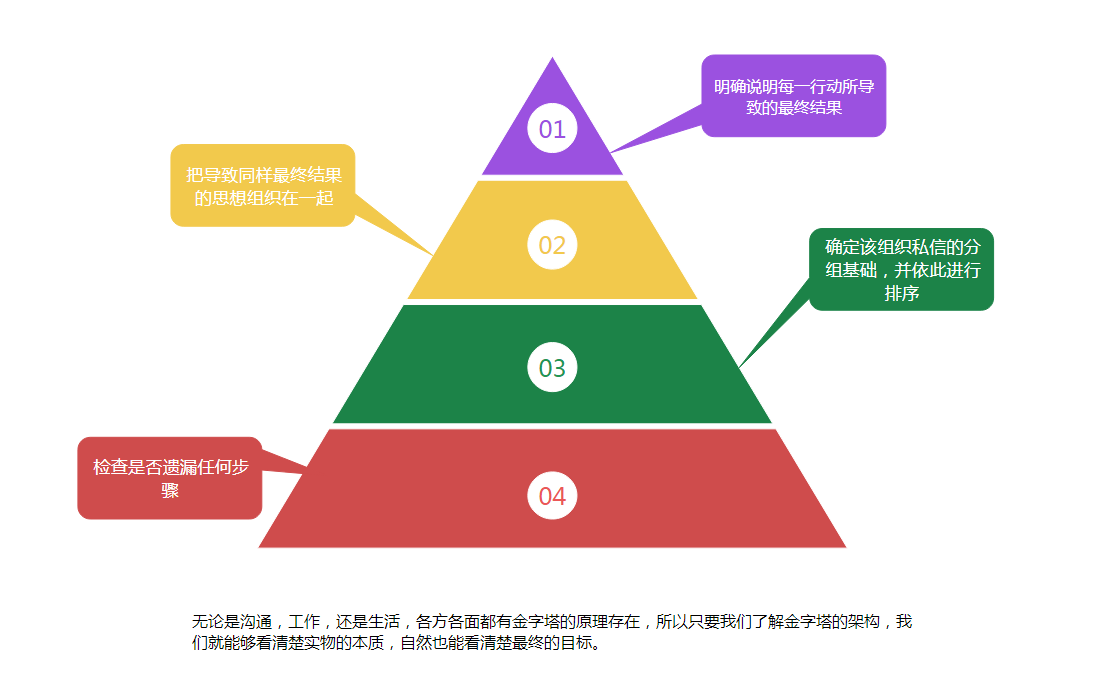 膳食金字塔结构