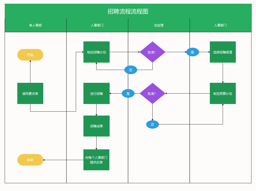 招聘流程图