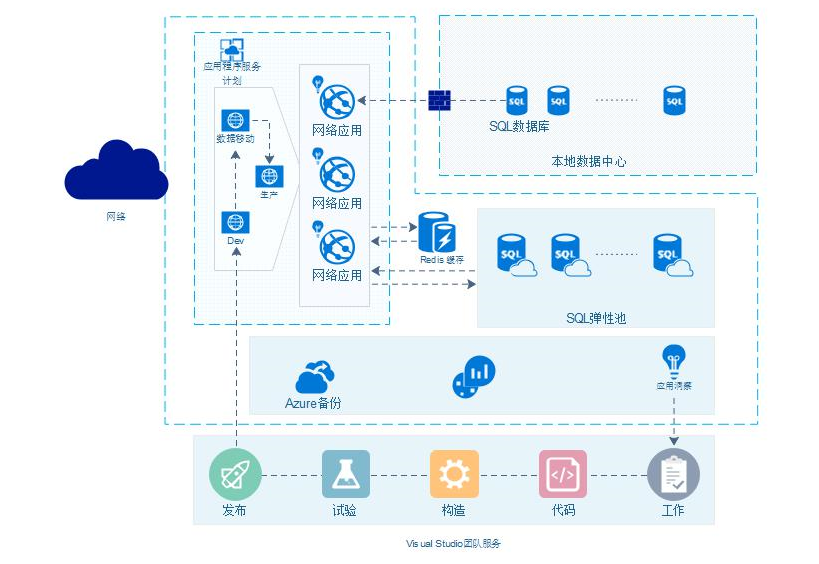 Azure示例图