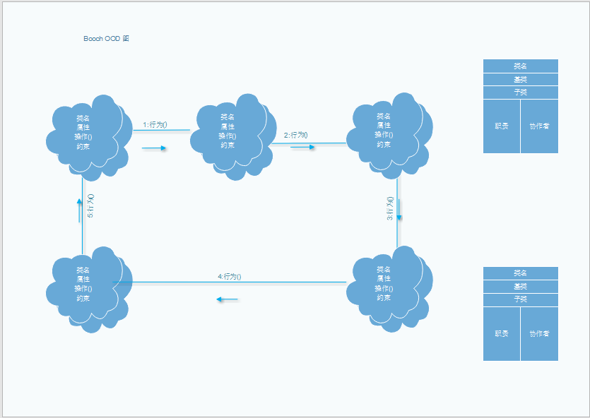 Booch OOD关系图