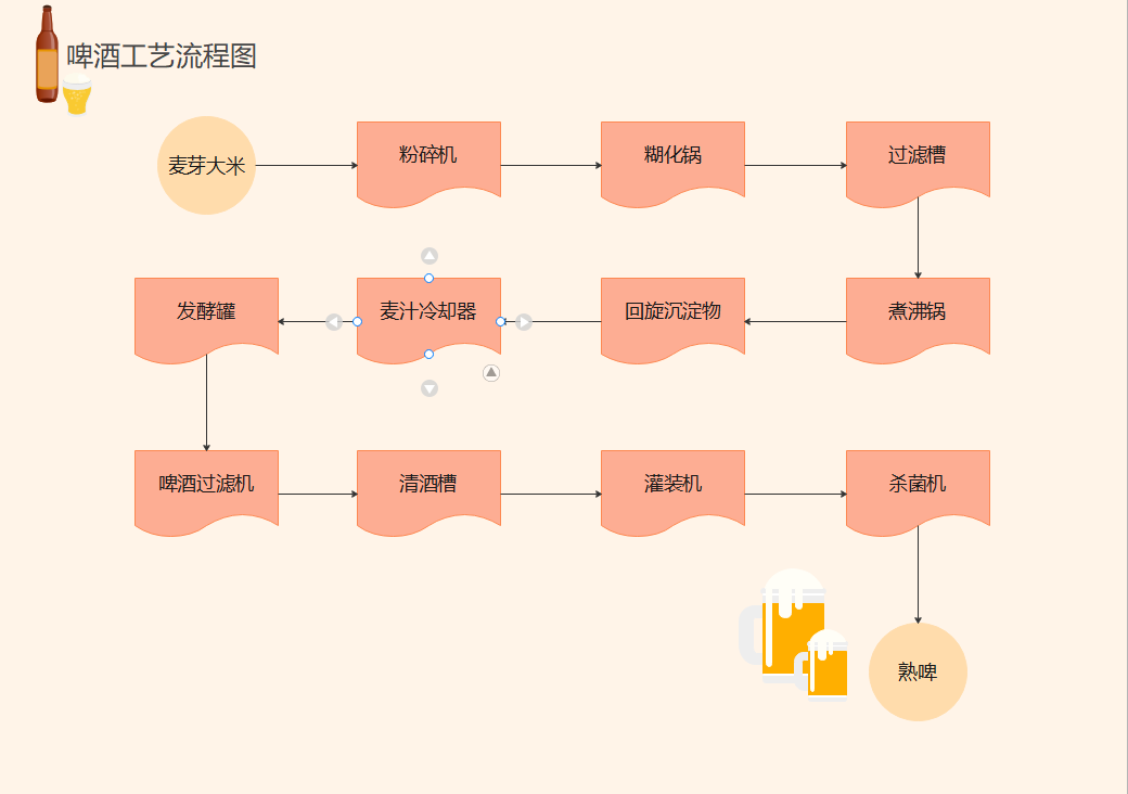 啤酒工艺流程图