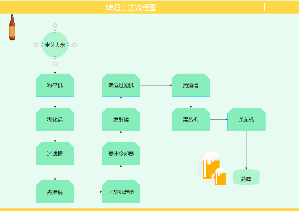 啤酒工艺流程图