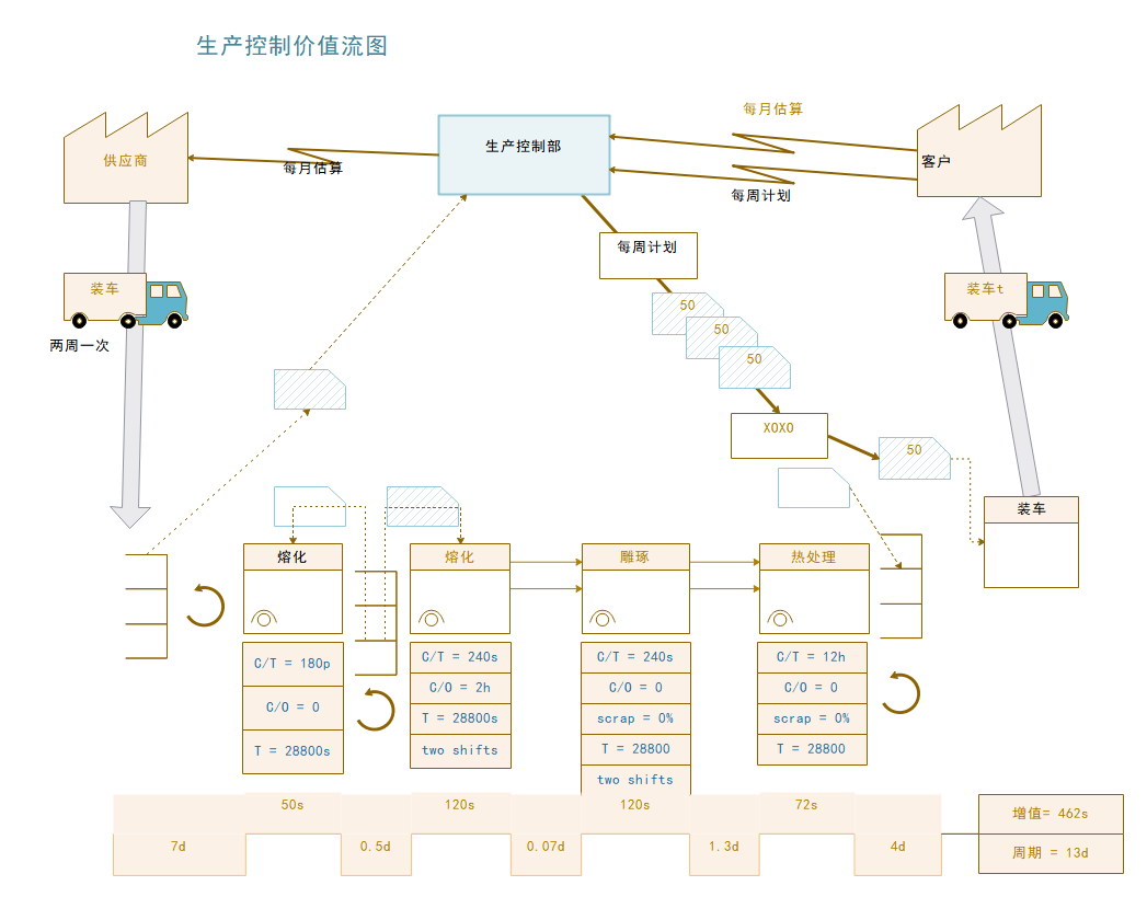 生产价值流图