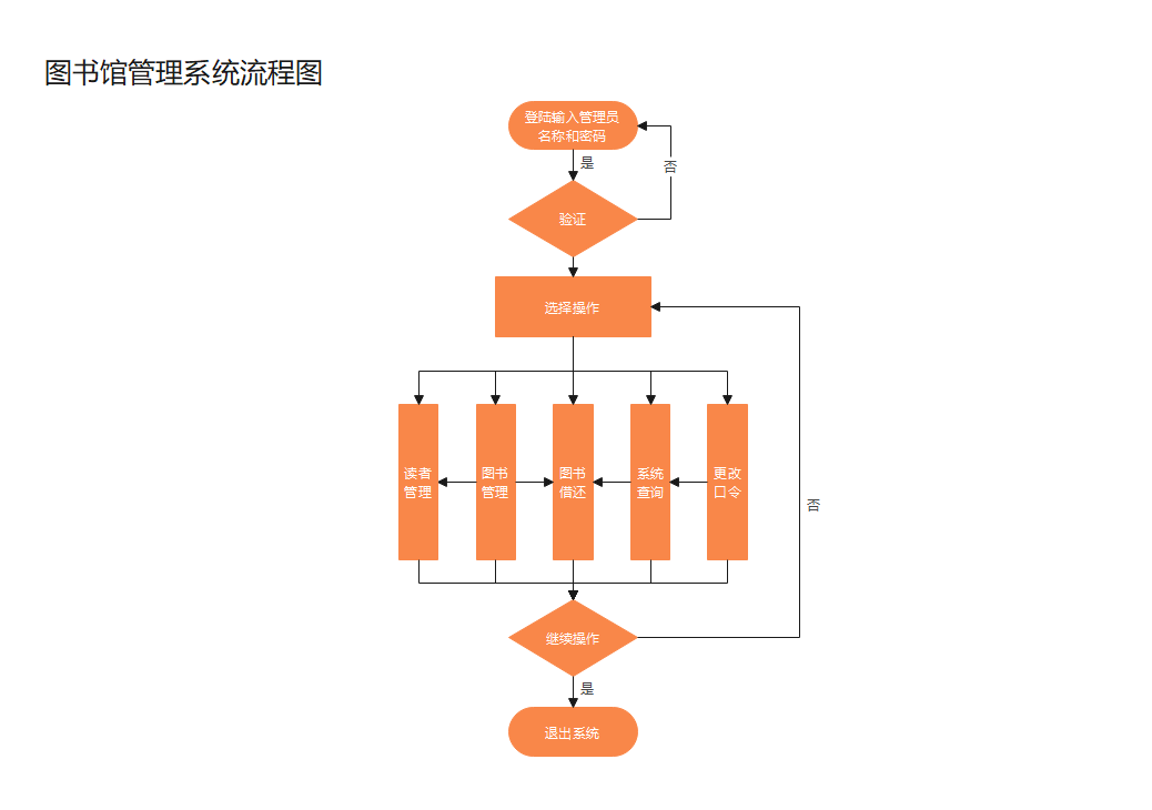 图书馆系统流程图