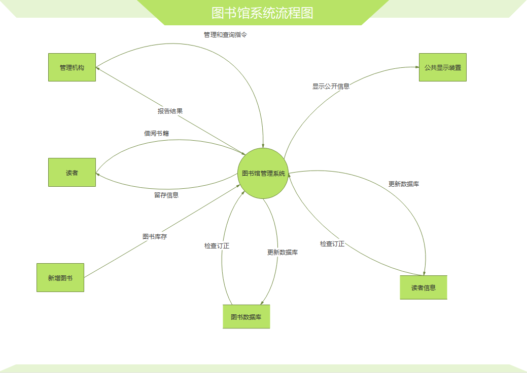 图书馆系统流程图